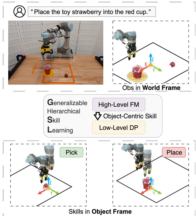 Generalizable Hierarchical Skill Learning